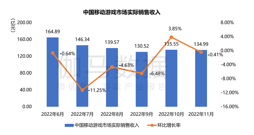 手游收入骤降25%，停运手游数量环增300%——11月中国游戏产业报告