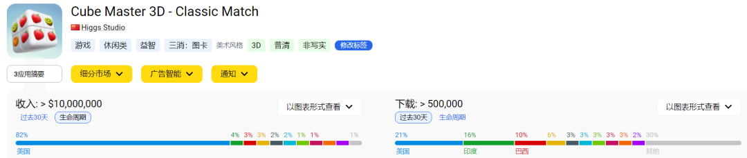 4倍热度将《羊了个羊》拉下神坛 《箭头消消消》要当消除界下一个“扛把子”