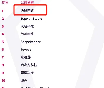 单款产品下载量近3000万，边锋网络如何成为2021年出海下载飞跃榜第一