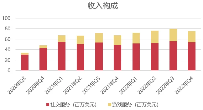 社交出海转舵做游戏，大佬们靠的是什么？