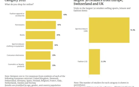 2022年欧洲体育&户外品类趋势报告