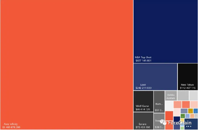 销售额40亿美元，被黑6亿美元，链游天花板Axie infinity爆火后的危机四伏