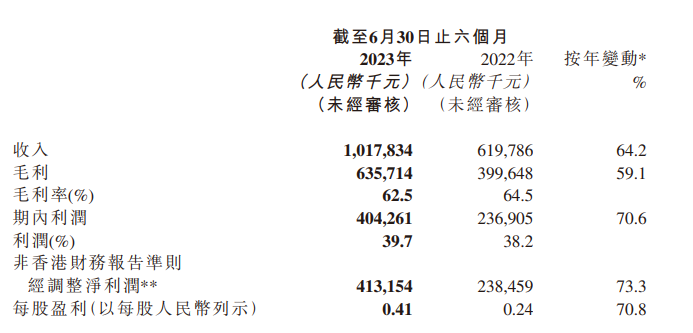 禅游科技上半年业绩爆炸，营收10亿净利增73.3%