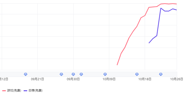 “流量密码”被做成游戏：《Meme Challenge》在9个地区登上游戏榜前10