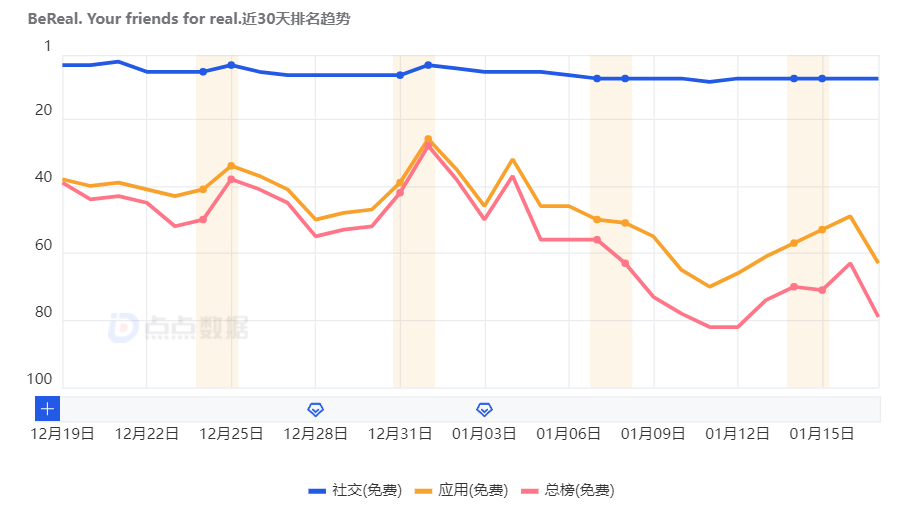 洞察2023 | 社交赛道消费水平逆势增长 直播、游戏社交频现头号玩家