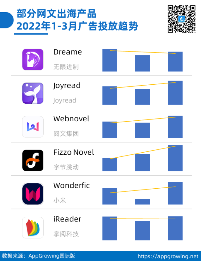年度盘点 | 隐于闹市，低调增长 谁在偷吃网文出海这块大蛋糕？