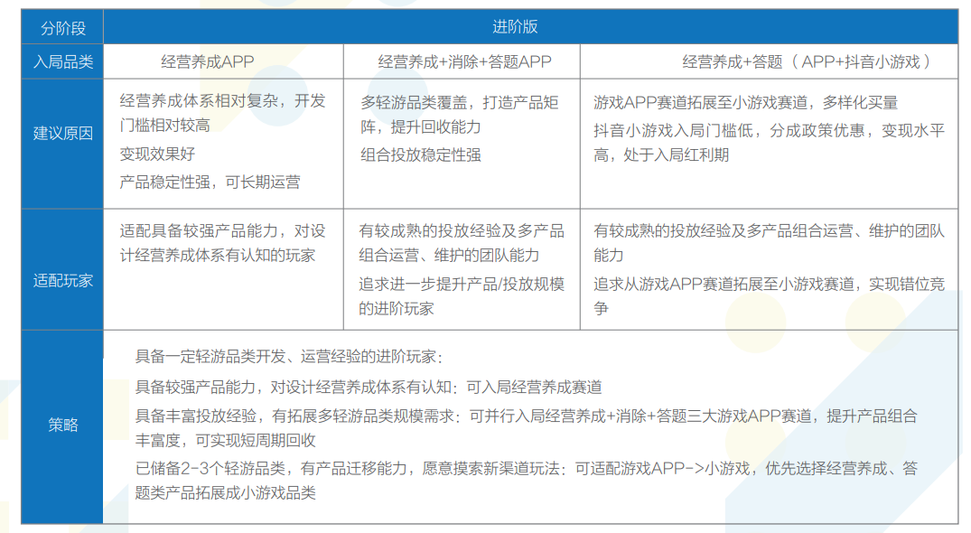 《羊了个羊》的轻游2.0时代，厂商如何在存量市场找到新玩法？