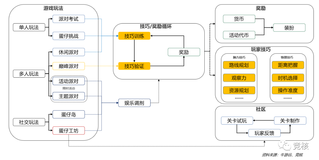 深度拆解蛋仔派对逆风翻盘史，榜‘十’黑马靠这几招