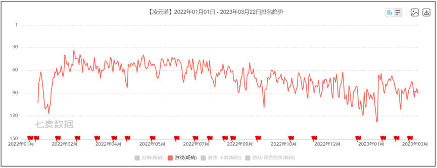 从财报看这家女性向游戏大厂的2022与2023：不只是“守擂”