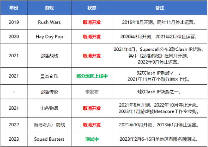 Supercell测第9款新游，谁会是下一款“10亿美元”担当