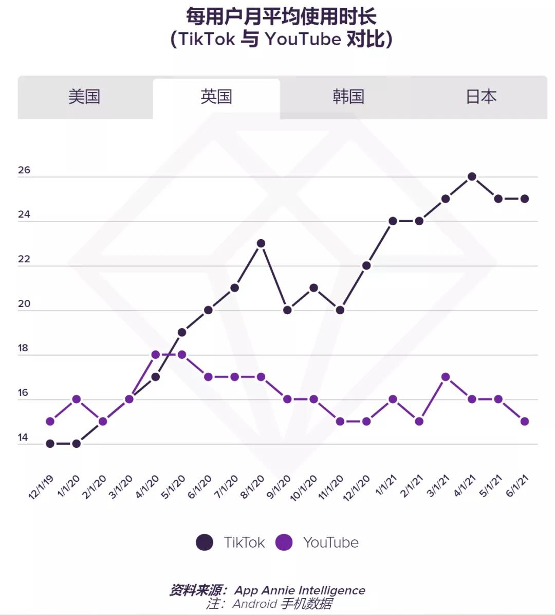 见证历史！TikTok美英每用户月平均使用时长超YouTube