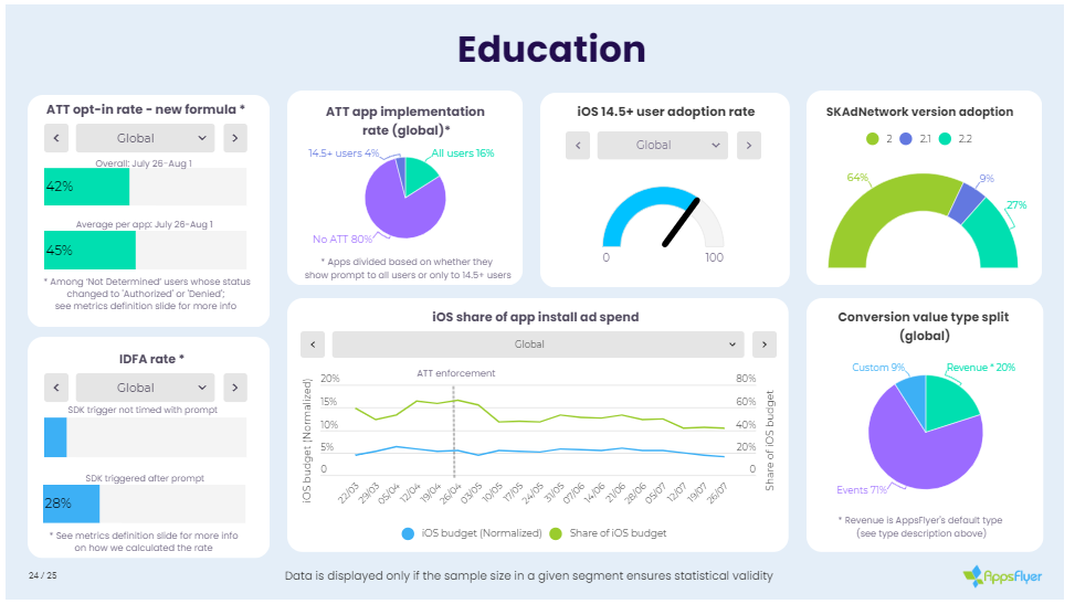 ATT实施近四个月，我们来看看相关数据如何