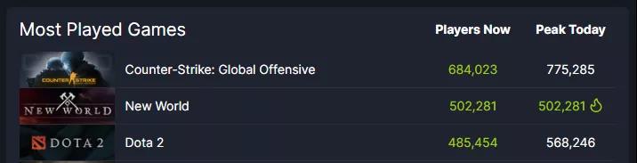 亚马逊《新世界》人气炸裂，首日破50万在线！