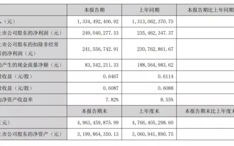 易幻网络上半年营收5.03亿元，净利润1.22亿元，在运营游戏近70款