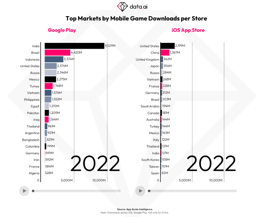 下载量增加，支出减少——移动游戏如何度过持续不断的经济风暴？