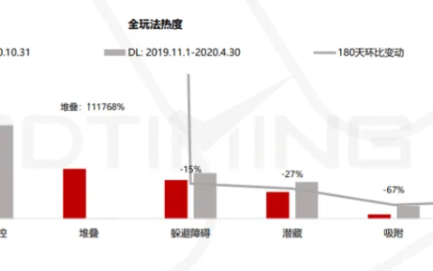 2020超休闲敏捷类手游及厂商报告：io玩法玩家最多 堆叠成新子品类