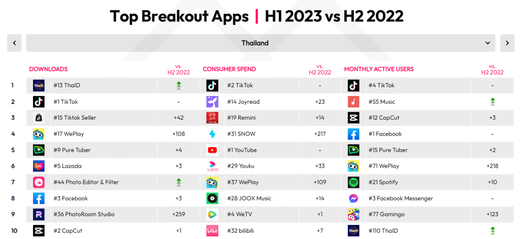游戏+社交再添新品 《Gamingo》东南亚多国登榜首