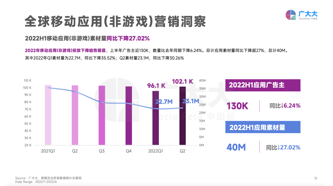 重磅发布！《2022H1全球移动应用(非游戏)营销白皮书》