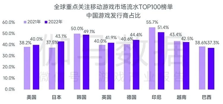 《王者荣耀》正式开打海外，第一站拿下巴西畅销Top12