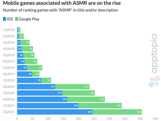 解压游戏再度成为欧美主流？从7月美榜热门新品看超休闲游戏动向