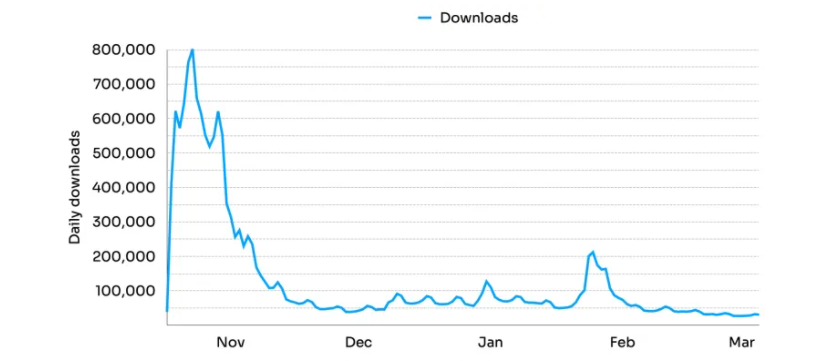 朝夕光年悄悄发了一个全球爆款，不到半年吸金3.5亿