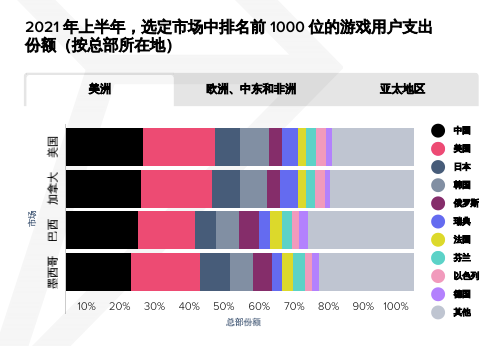 2021手游市场达到1200亿美元，玩家消费动能不减