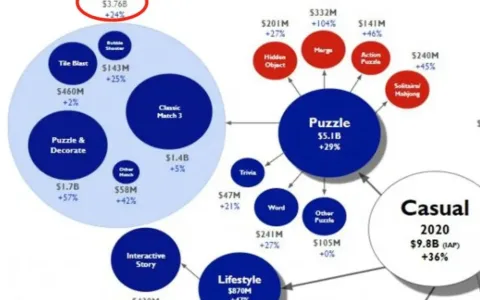 这家公司想颠覆三消游戏，获1200万美元融资：关卡剧情全无