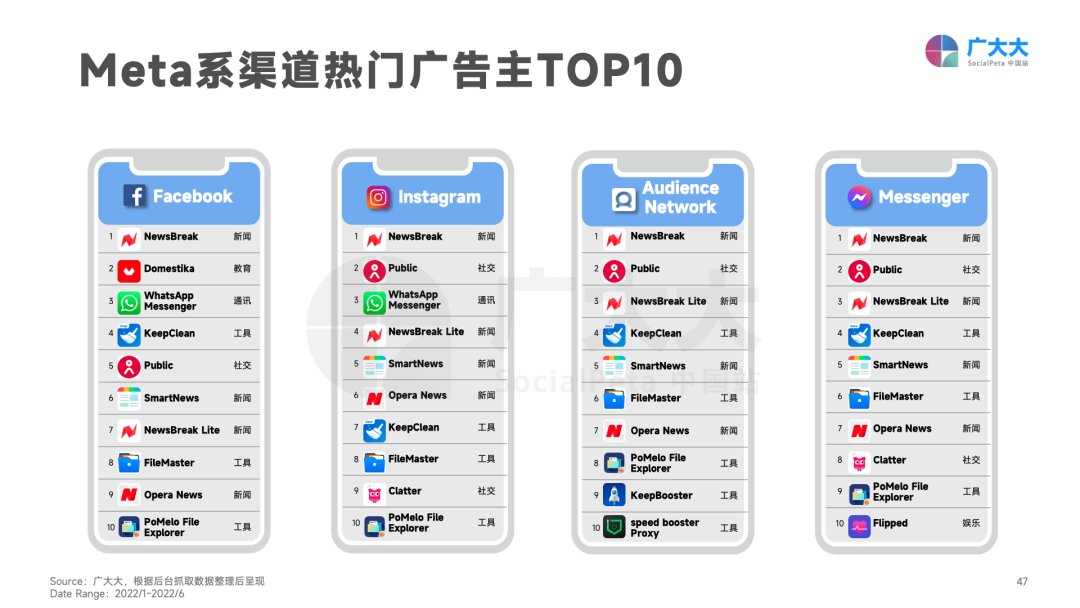 重磅发布！《2022H1全球移动应用(非游戏)营销白皮书》