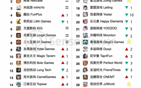 莉莉丝SLG新游收入超4000万，紫龙收入激增234%——3月中国手游发行商收入TOP30