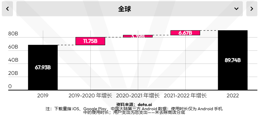 洞察2023丨超休闲品类实现逆势上扬 派对游戏或成年度黑马