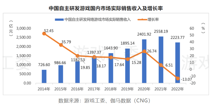2022游戏产业详细数据：市场收入下滑至2658.84亿 海外地区、客户端游戏存亮点