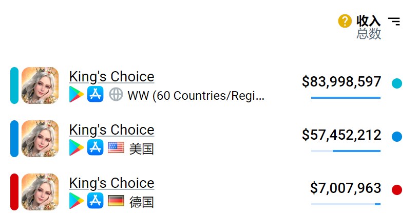 单款年收入过亿美元，被低估的海外女性向游戏市场