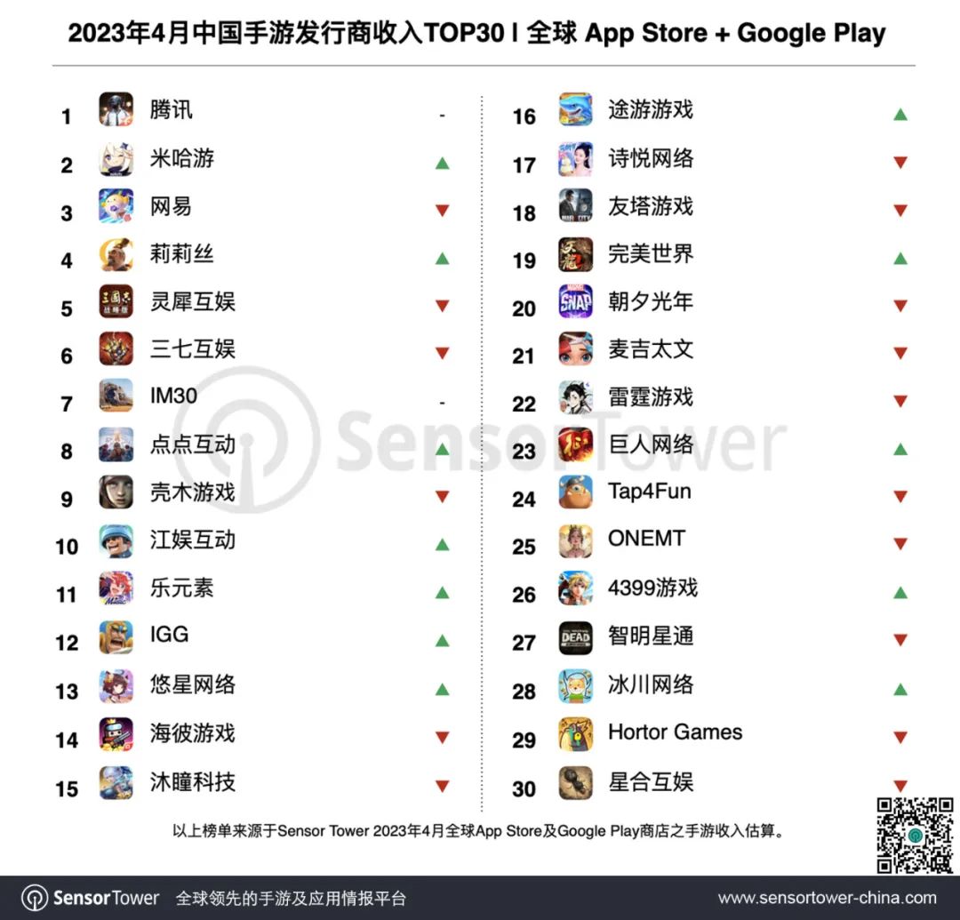 2023年4月中国手游发行商全球收入排行榜