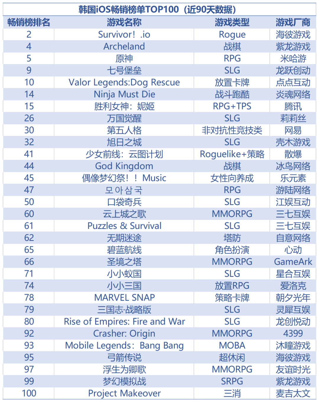 年末复盘·韩国丨国产游戏“屠榜”韩国畅销榜 这些品类值得深挖