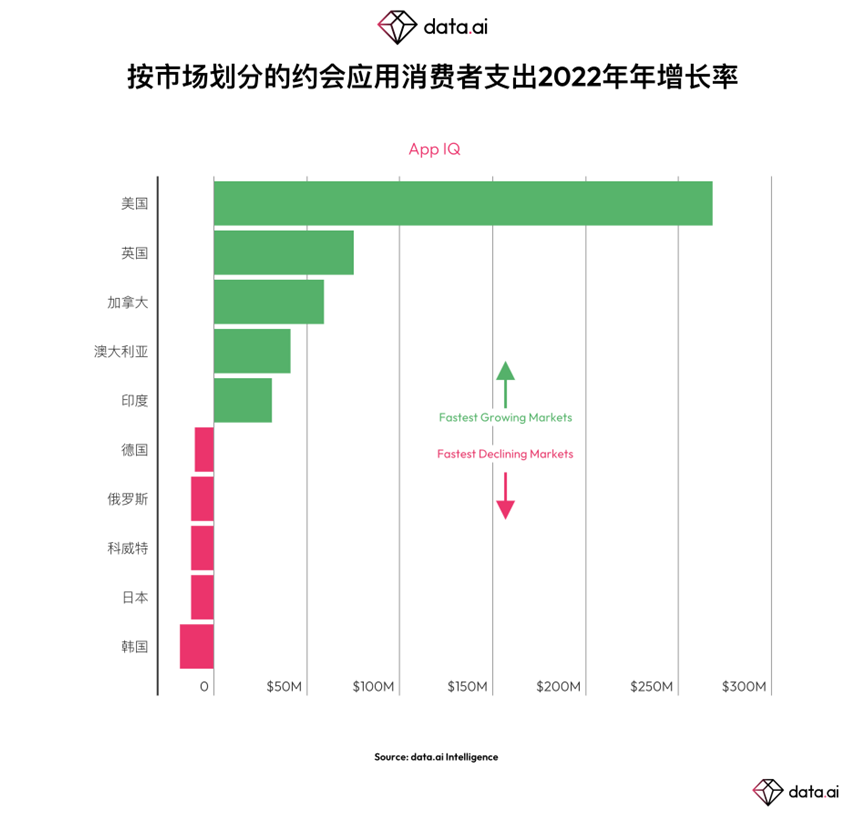 约会应用的收入和使用量持续飙升：我们能用金钱能买到爱情吗？