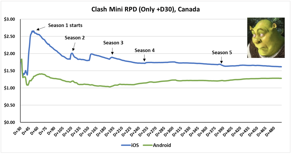 Supercell上海工作室首款游戏，下一款十亿美元游戏？