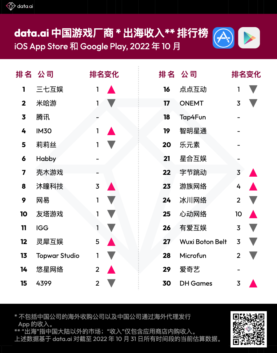 【出海榜单】2022 年 10 月中国游戏厂商及应用出海收入 30 强