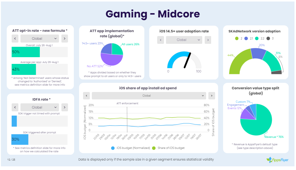 ATT实施近四个月，我们来看看相关数据如何