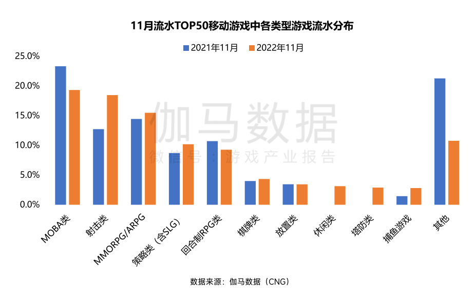 手游收入骤降25%，停运手游数量环增300%——11月中国游戏产业报告
