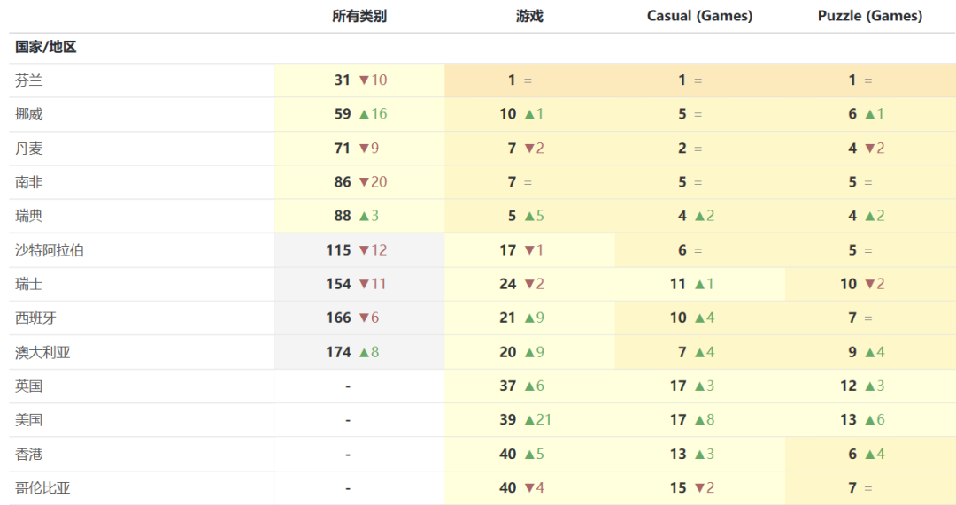 4倍热度将《羊了个羊》拉下神坛 《箭头消消消》要当消除界下一个“扛把子”