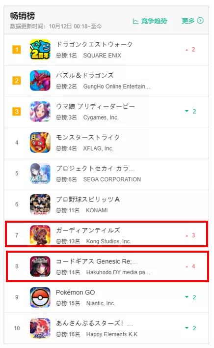 突围就这么简单？两款新游日本畅销榜TOP10，一款笑一款哭