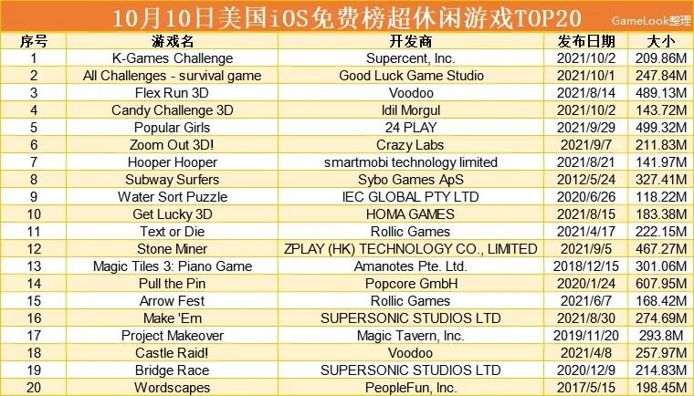大换血！《鱿鱼游戏》霸榜10月美国超休闲TOP20