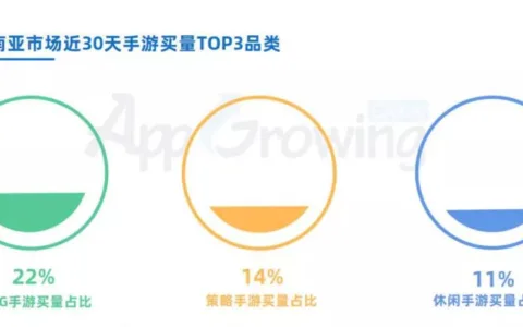 东南亚新品买量观察：RPG手游居多，《Metamorph M》、《上古王冠 新马版》买量分析