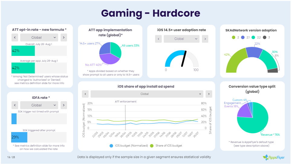 ATT实施近四个月，我们来看看相关数据如何