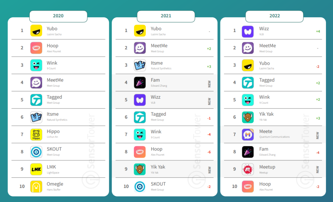 解读美国社交约会市场：“寻找真爱”热潮升温 兴趣交友生意难做
