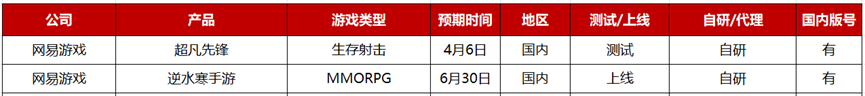 2023年Q2：26家游戏公司准备了36款重点产品，质量“飙升”
