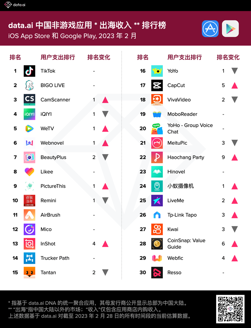 data.ai 2月中国非游戏厂商及应用出海收入30强：字节、TikTok再稳榜首