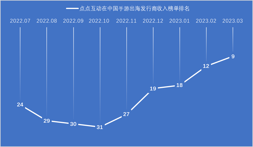 13家中国企业，百余款全球产品：全球TOP50发行商开启混战模式