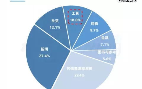 工具类应用海外买量洞察：如何在非T1市场玩转买量获客？