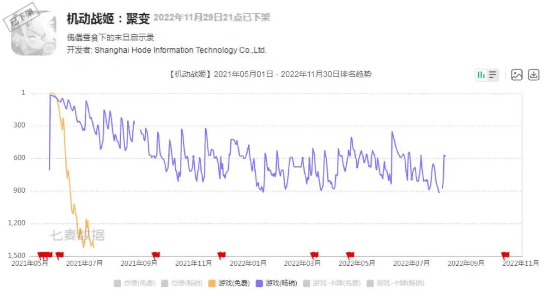 头部厂商今年共下架63款游戏，腾讯占了近一半